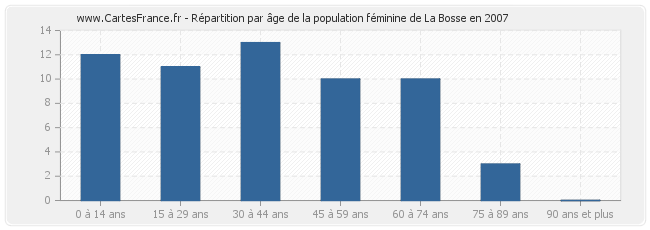 Répartition par âge de la population féminine de La Bosse en 2007